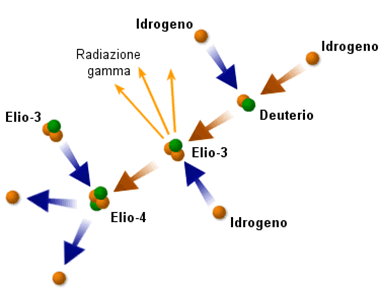 Schematizzazione sintetica di una reazione di fusione nucleare Schematizzazione sintetica di una reazione di fusione nucleare